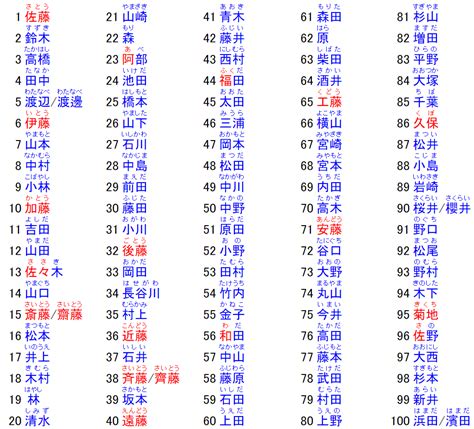 日本 人名|名字検索No.1／名字由来net｜日本人の苗字・姓氏99